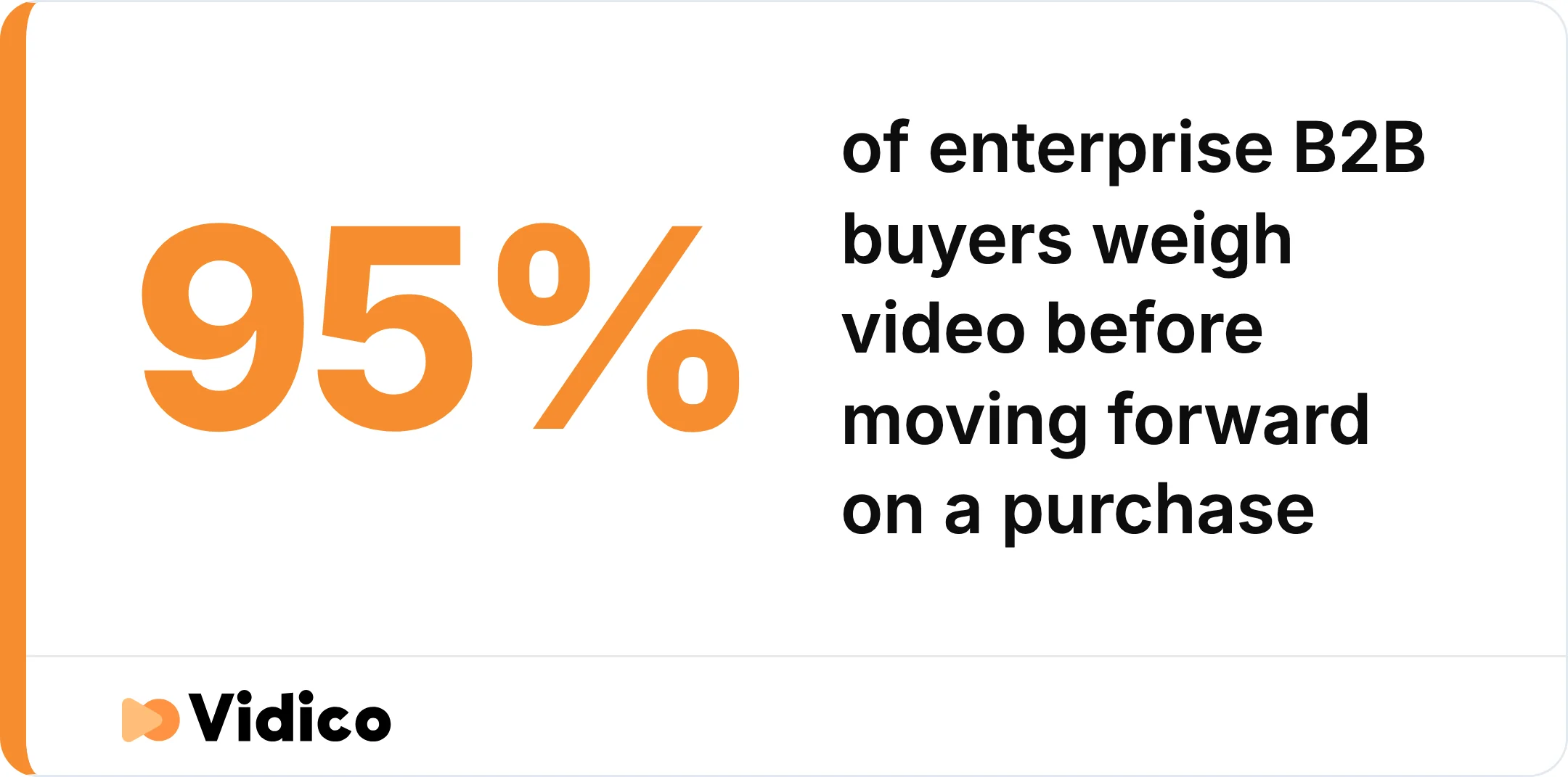 95% of enterprise B2B buyers in North America and the UK weigh video when deciding to move forward on a purchase.