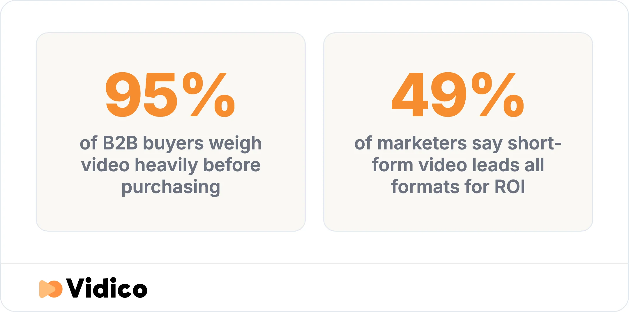 Video weighs heavily on B2B buying decisions, and marketers rank it their top ROI format.