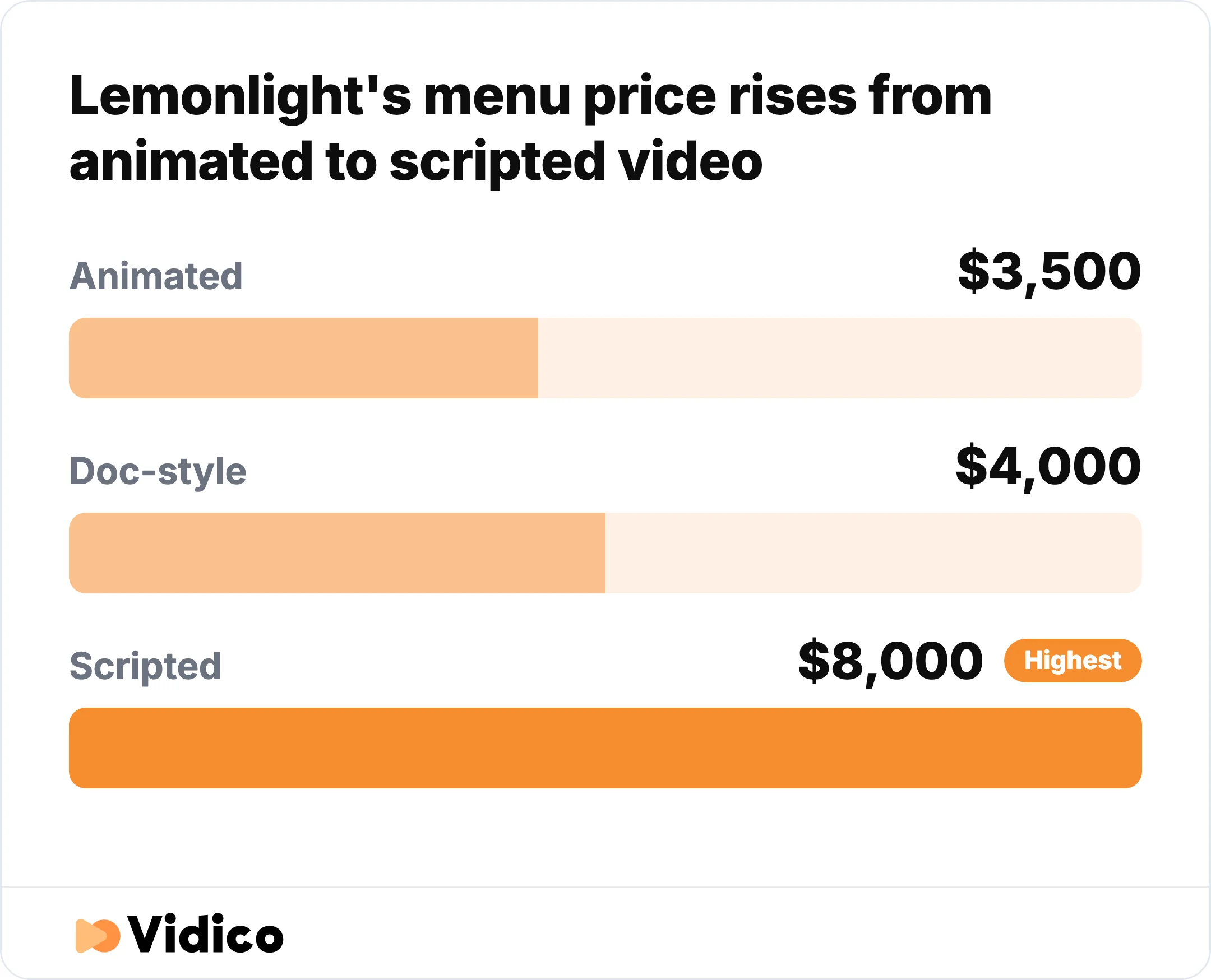 Lemonlight's menu starts at $3,500 for animated video and rises to $8,000 for scripted commercial work.