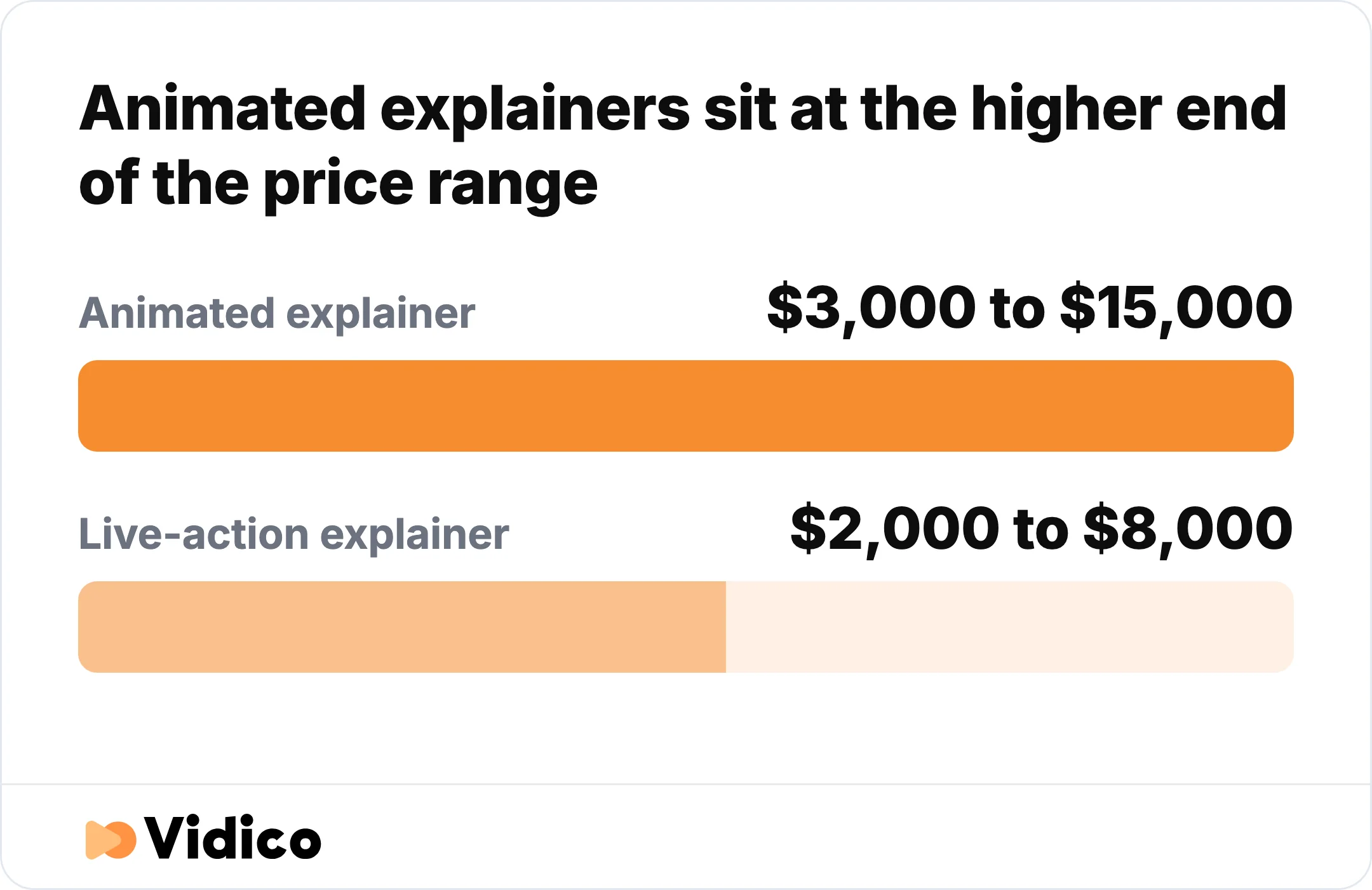 Animated tech explainers run $3,000 to $15,000 and live-action explainers run $2,000 to $8,000, depending on length, complexity and how custom the work is.