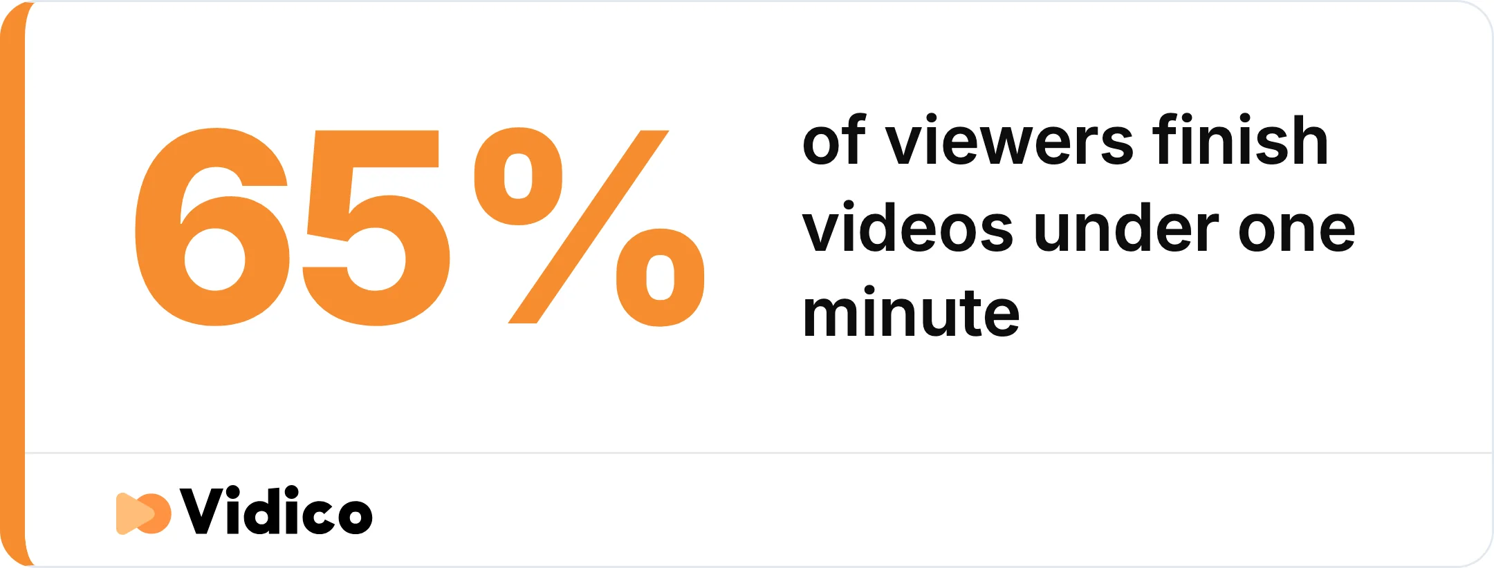 Videos under one minute hold 65% of viewers to the end, and engagement drops at every added minute.