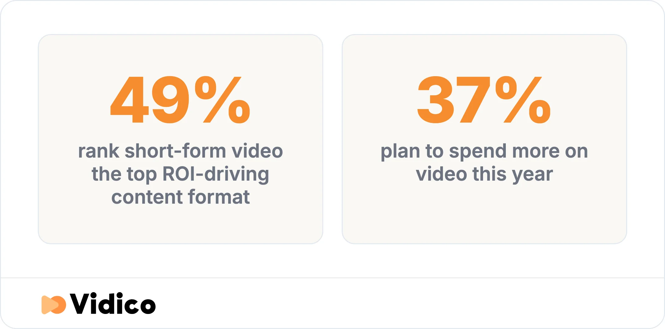 Why the vendor choice carries weight: video's ROI standing in marketing budgets.