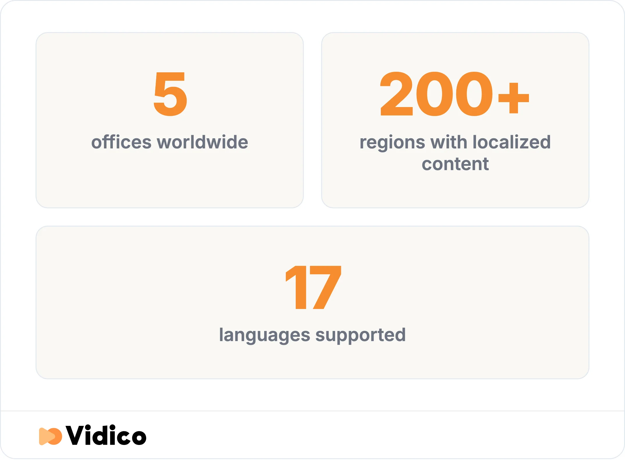 Vidico delivers from 5 offices and localizes content across 200+ regions in 17 languages.
