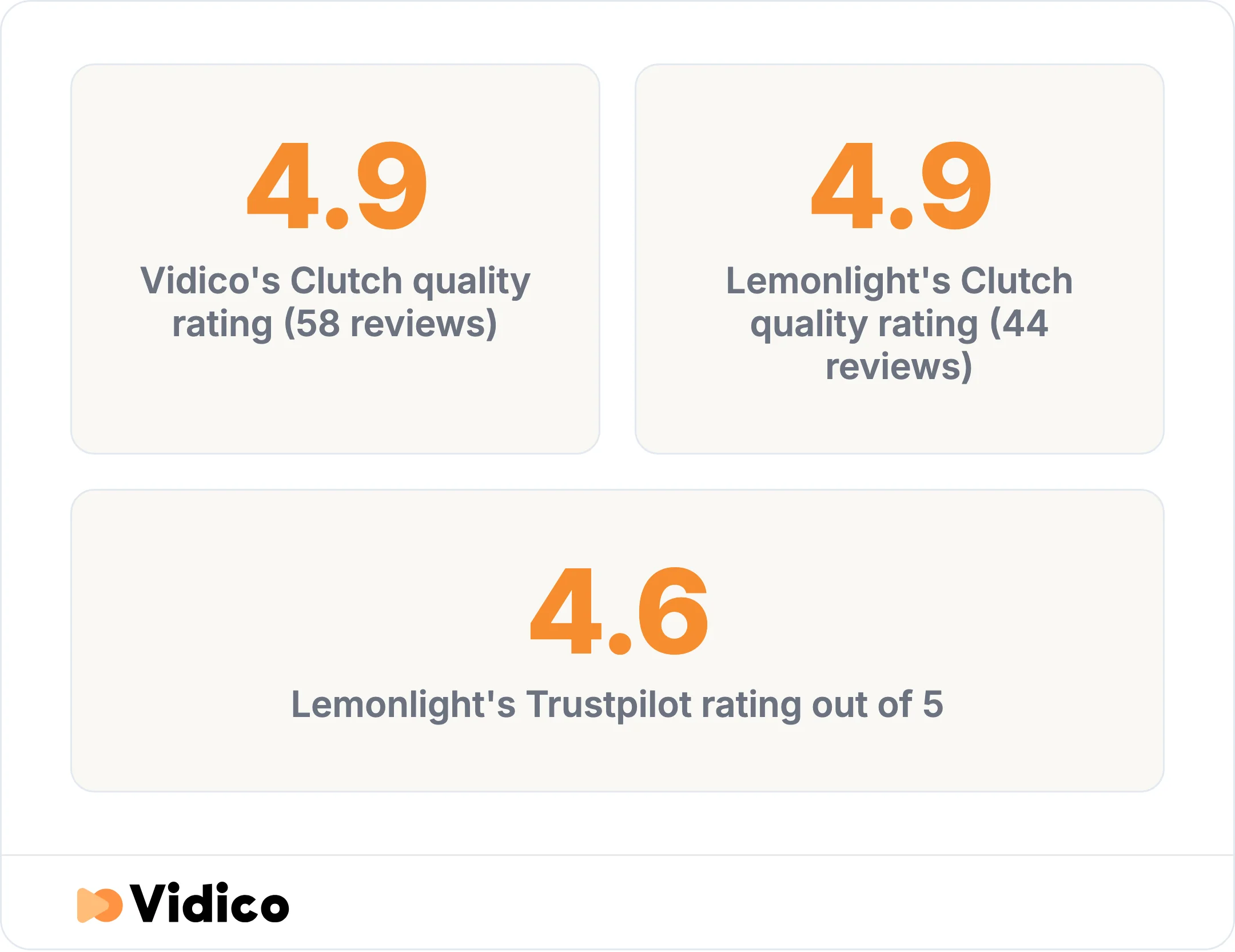 Vidico and Lemonlight are neck and neck on reviews: both rate 4.9 for quality on Clutch.