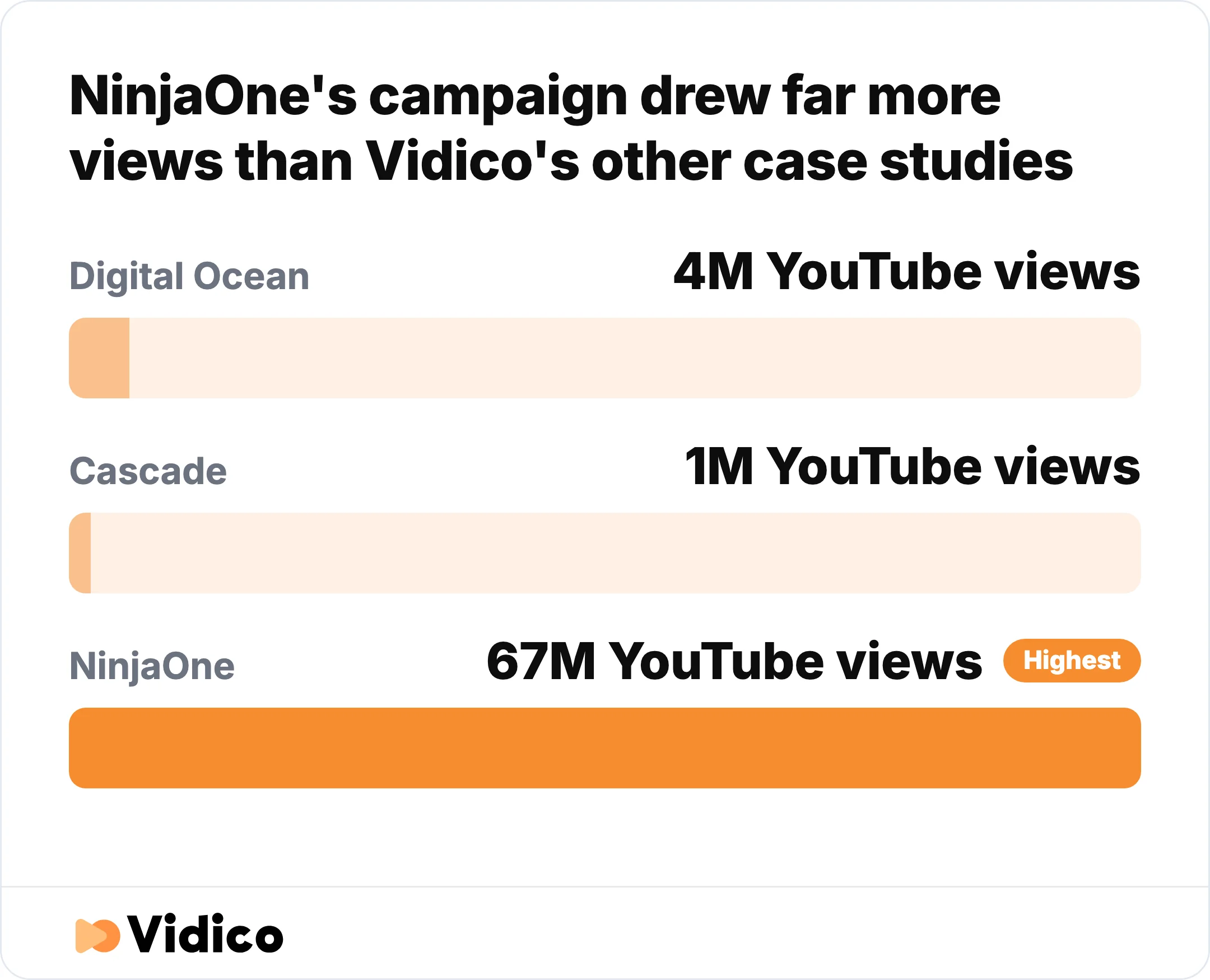 Vidico's NinjaOne campaign drew far more views than its Digital Ocean and Cascade case studies.