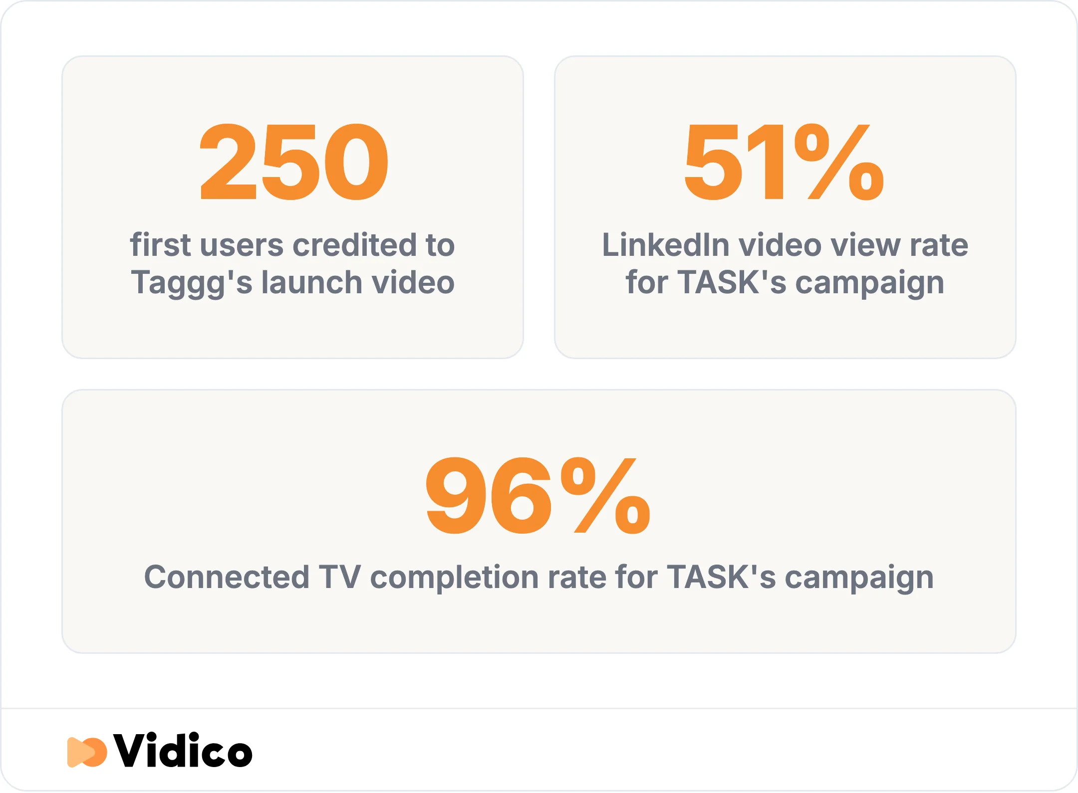 Vidico's case studies show real results: Taggg's launch video helped land its first 250 users, and TASK's campaign hit 51% LinkedIn view rate and 96% Connected TV completion.