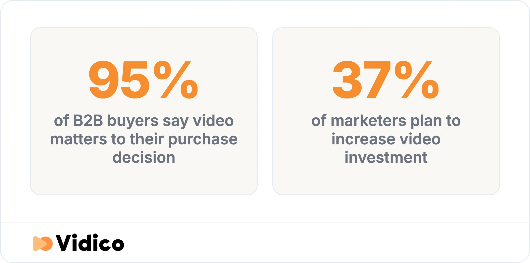 Video already weighs on most B2B purchase decisions, and more marketers plan to invest further.