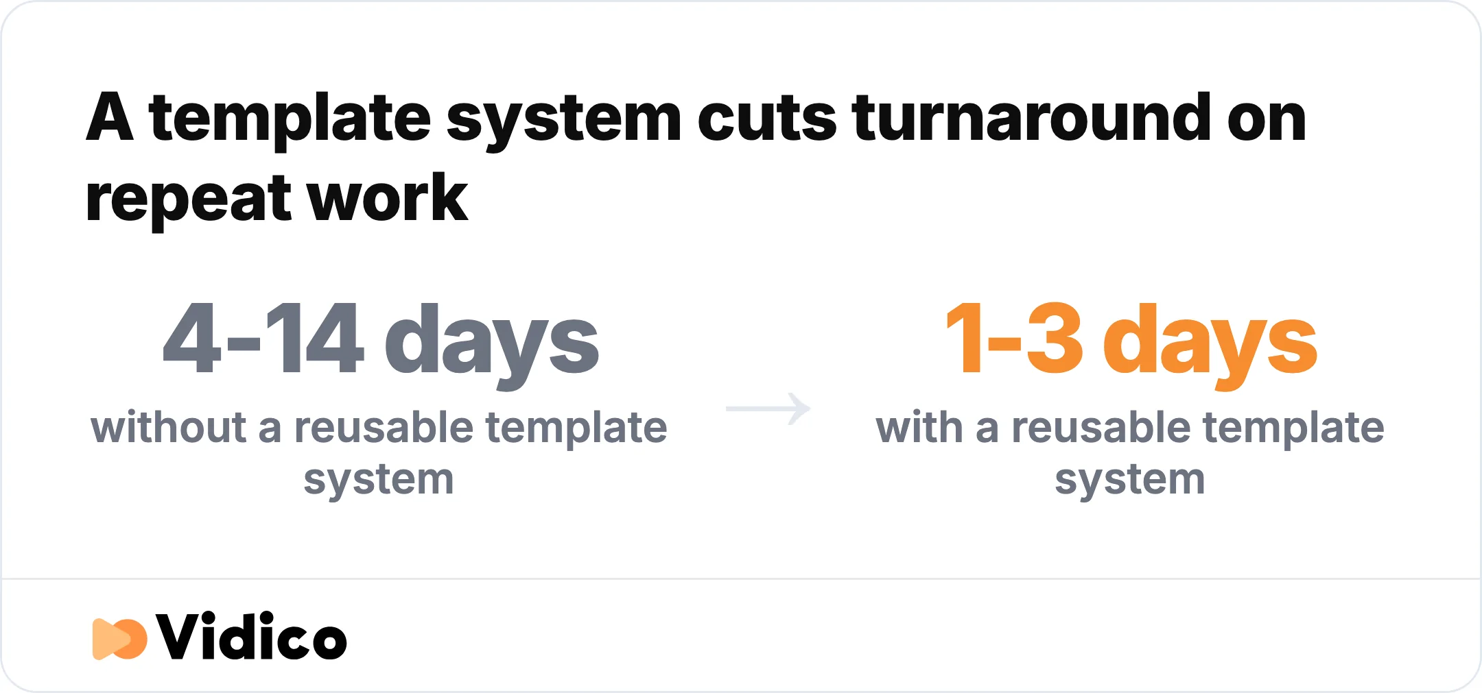 A reusable template system cuts repeat-production turnaround dramatically.