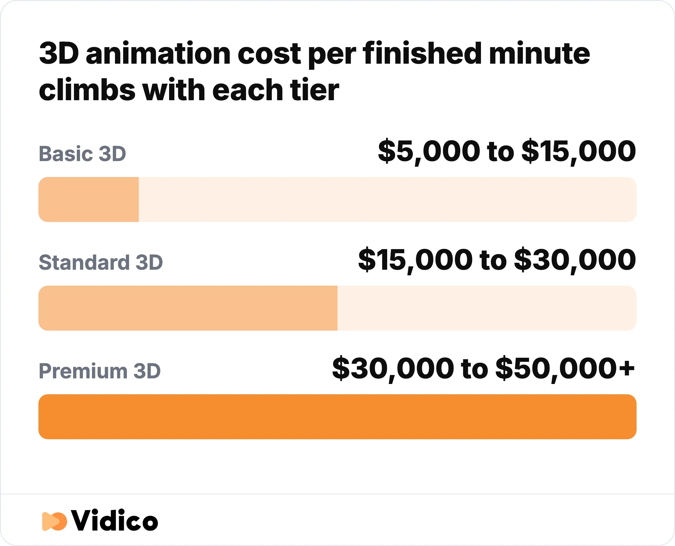 3D animation cost per finished minute rises with each tier, from $5,000 for Basic 3D to $50,000+ for Premium 3D. 
