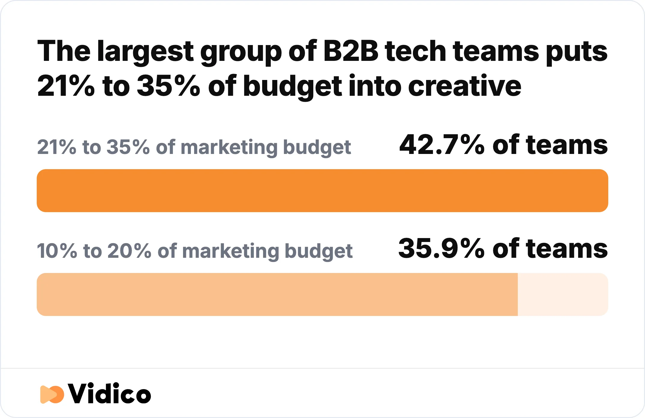 42.7% of B2B tech teams put 21% to 35% of their marketing budget into creative production, and 35.9% put 10% to 20%. 