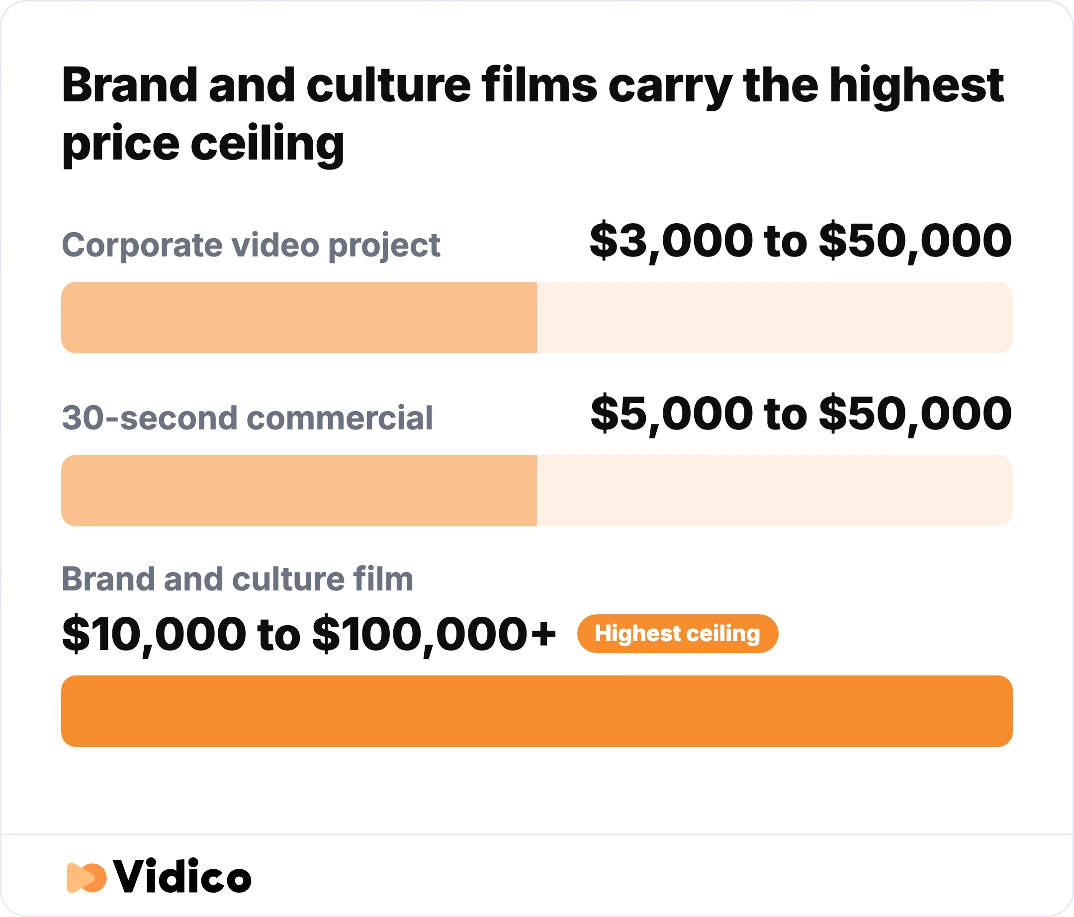 Brand and culture films carry the highest price ceiling at $100,000-plus, while most corporate projects and 30-second commercials top out around $50,000.