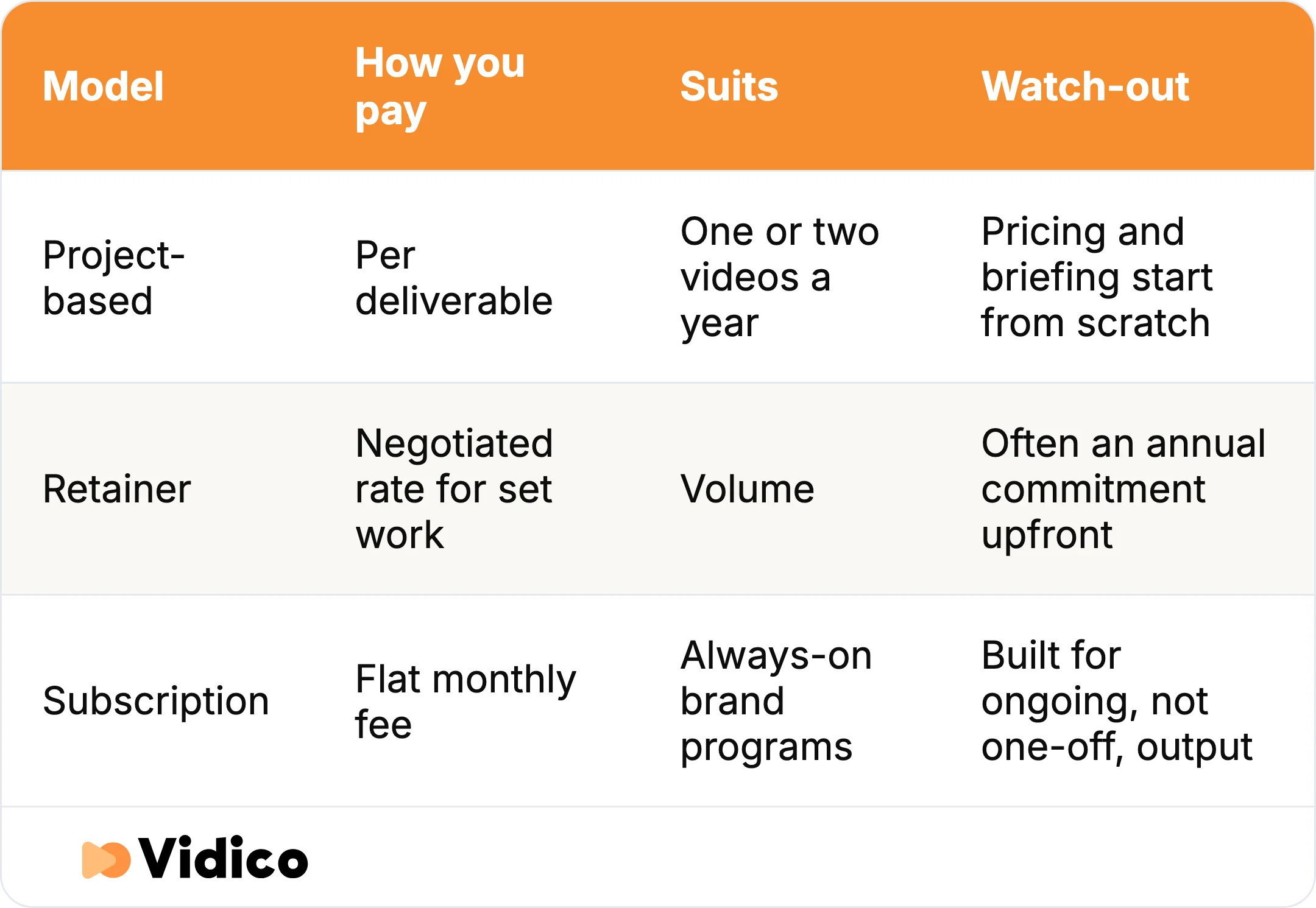Project, retainer, and subscription models compared on how you pay, who each suits, and the trade-off each carries.