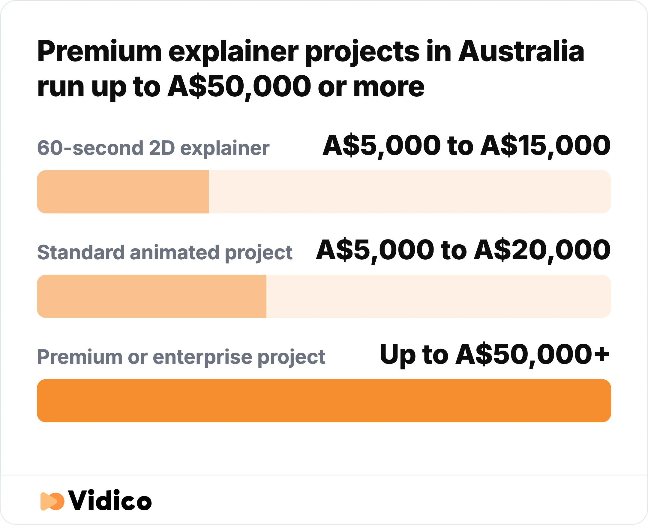 A 60-second 2D explainer in Australia typically costs A$5,000 to A$15,000, while premium studios and enterprise briefs run up to A$50,000 or more.
