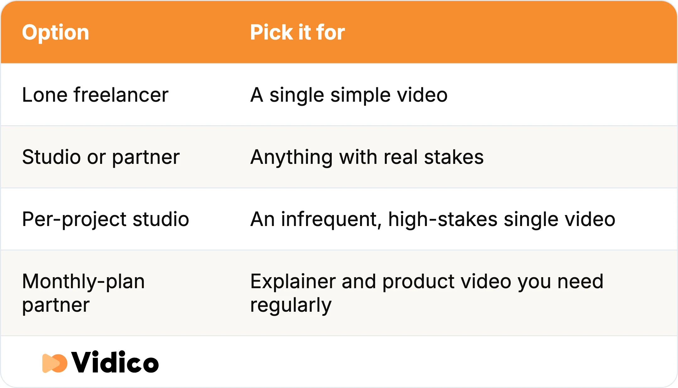 Pick a freelancer for a single simple video, a studio or partner for real stakes, and a monthly-plan partner when you need video regularly.
