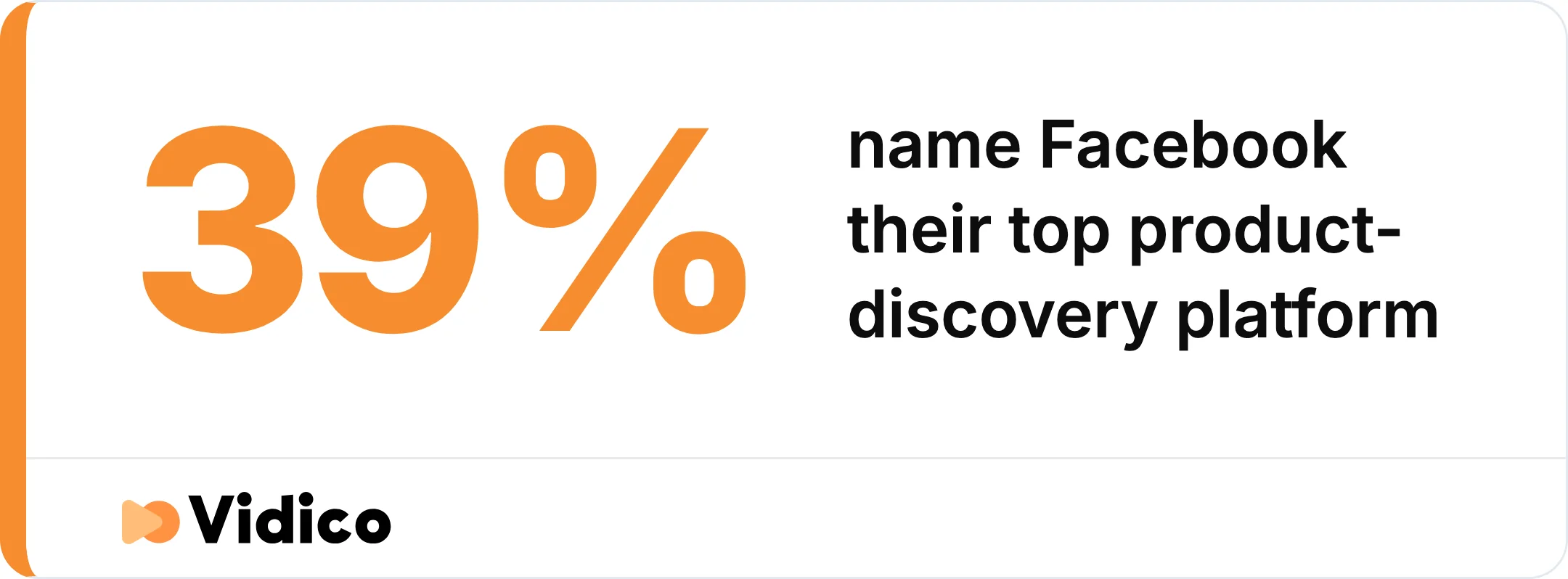 Facebook is the top platform for product discovery, named by 39% of social users. 