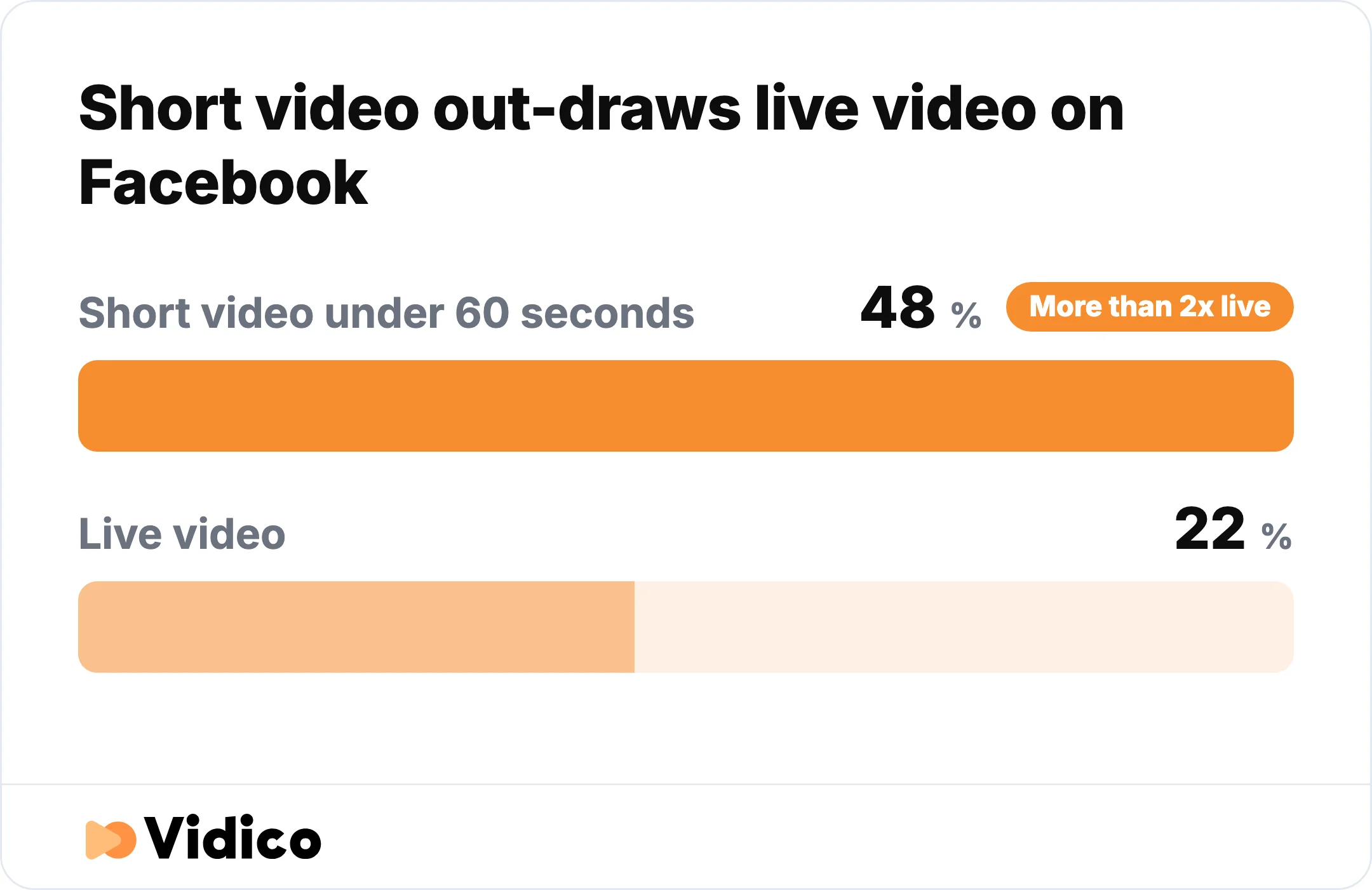 Short video under 60 seconds draws more than twice the interaction preference of live video on Facebook. 