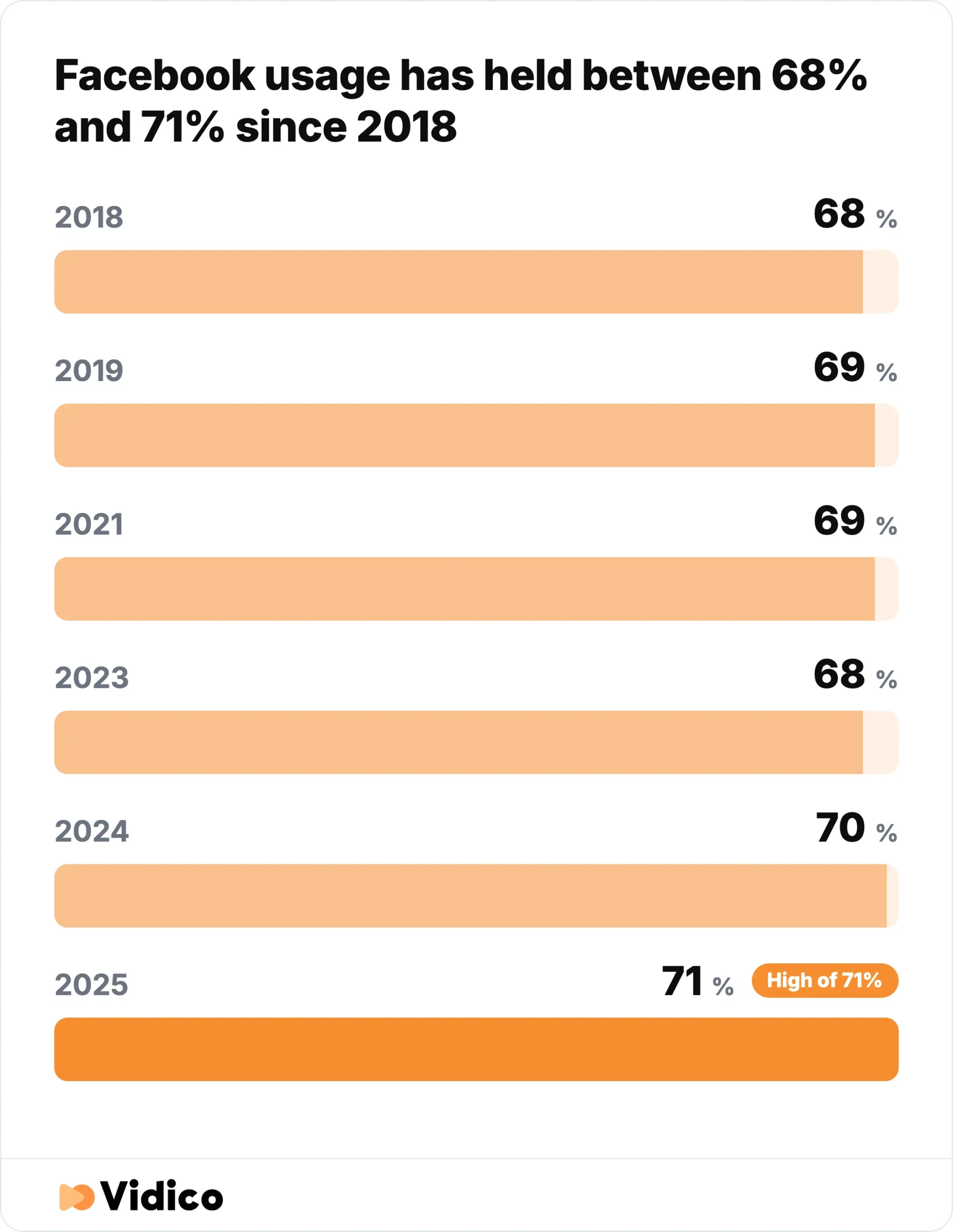 Facebook's US audience has held steady for seven years, reaching its high of 71% in 2025. 