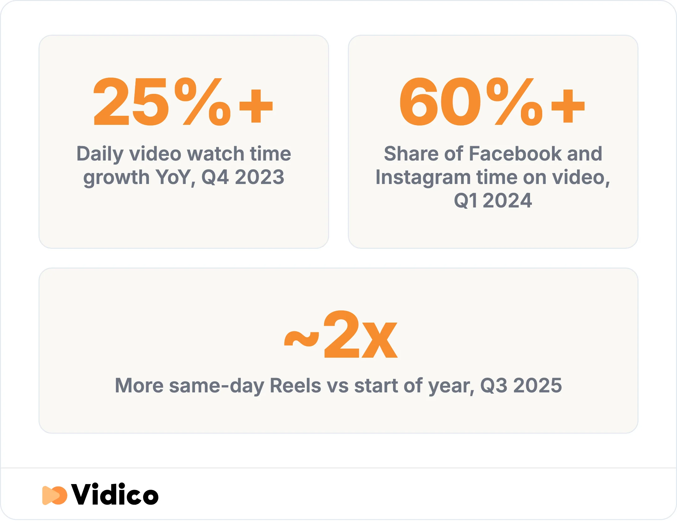 Meta's own quarter-by-quarter statements on Facebook video growth. The metrics differ by quarter and are not a single continuous series. 