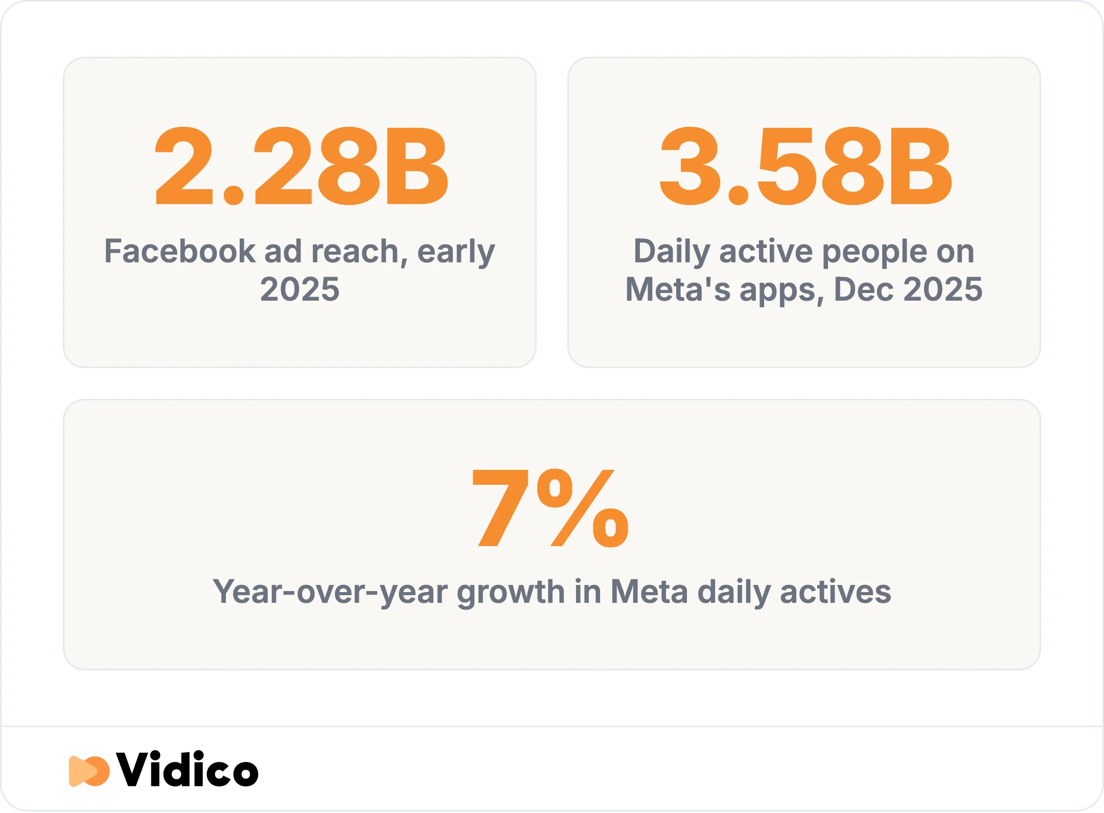 Facebook ads reach 2.28 billion users (DataReportal, early 2025). Meta's apps reached 3.58 billion daily active people in December 2025, up 7% year over year (Meta Investor Relations). Meta no longer reports a Facebook-only user count.