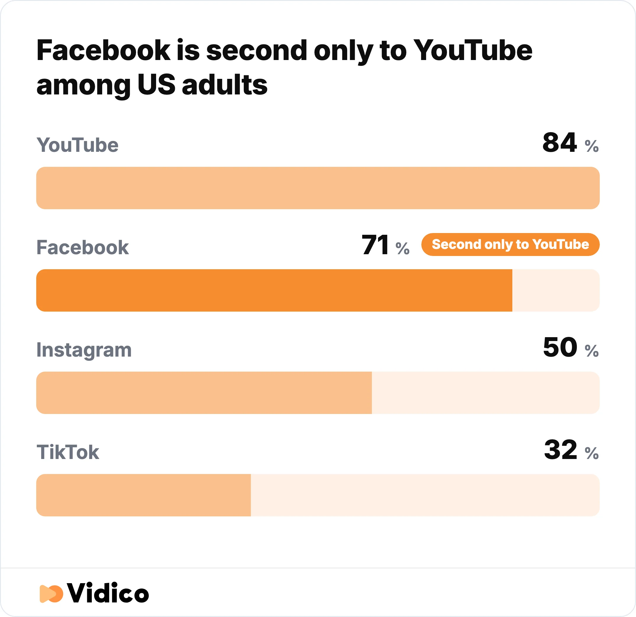 71% of US adults use Facebook, second only to YouTube at 84%. 