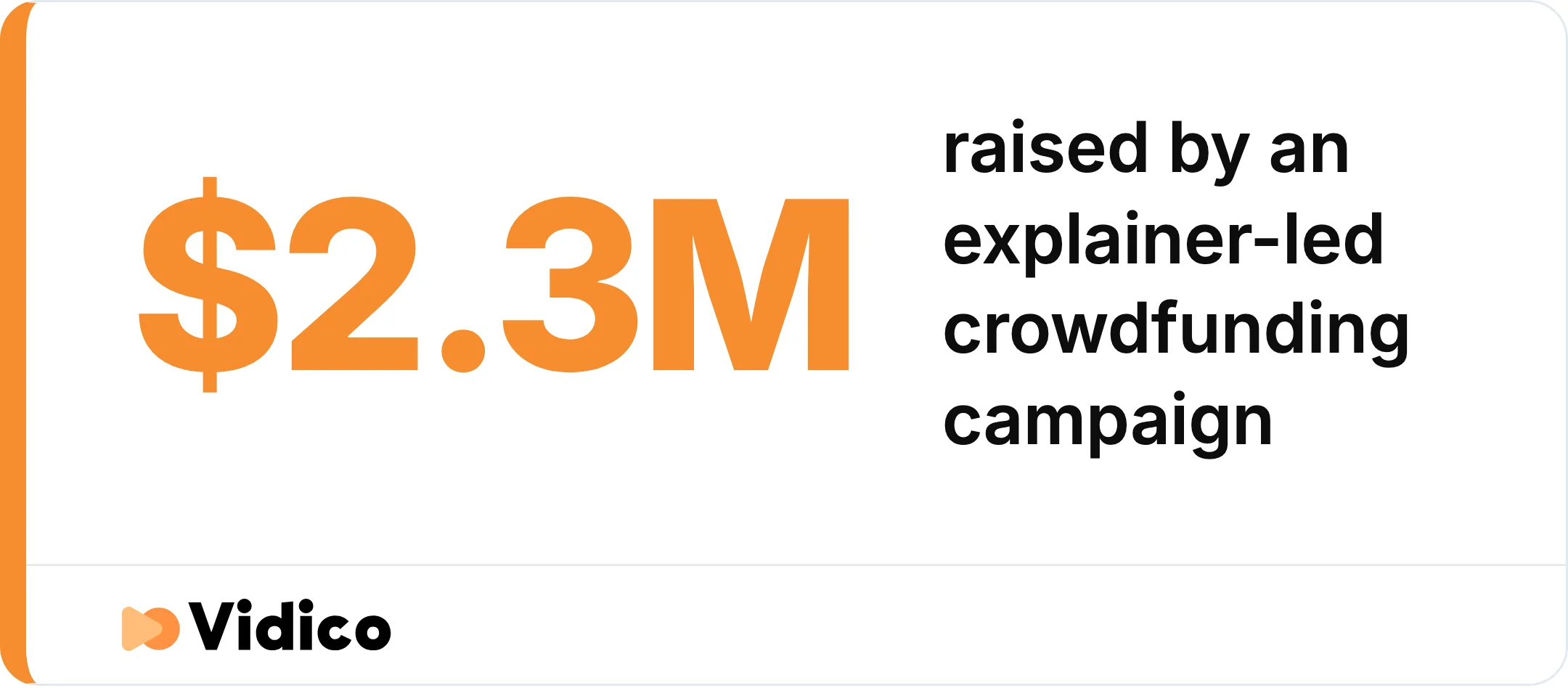 The Unhedged crowdfunding video Vidico produced paired a real founder with product UI, and the campaign it anchored raised $2.3M and hit its minimum target in 45 minutes.