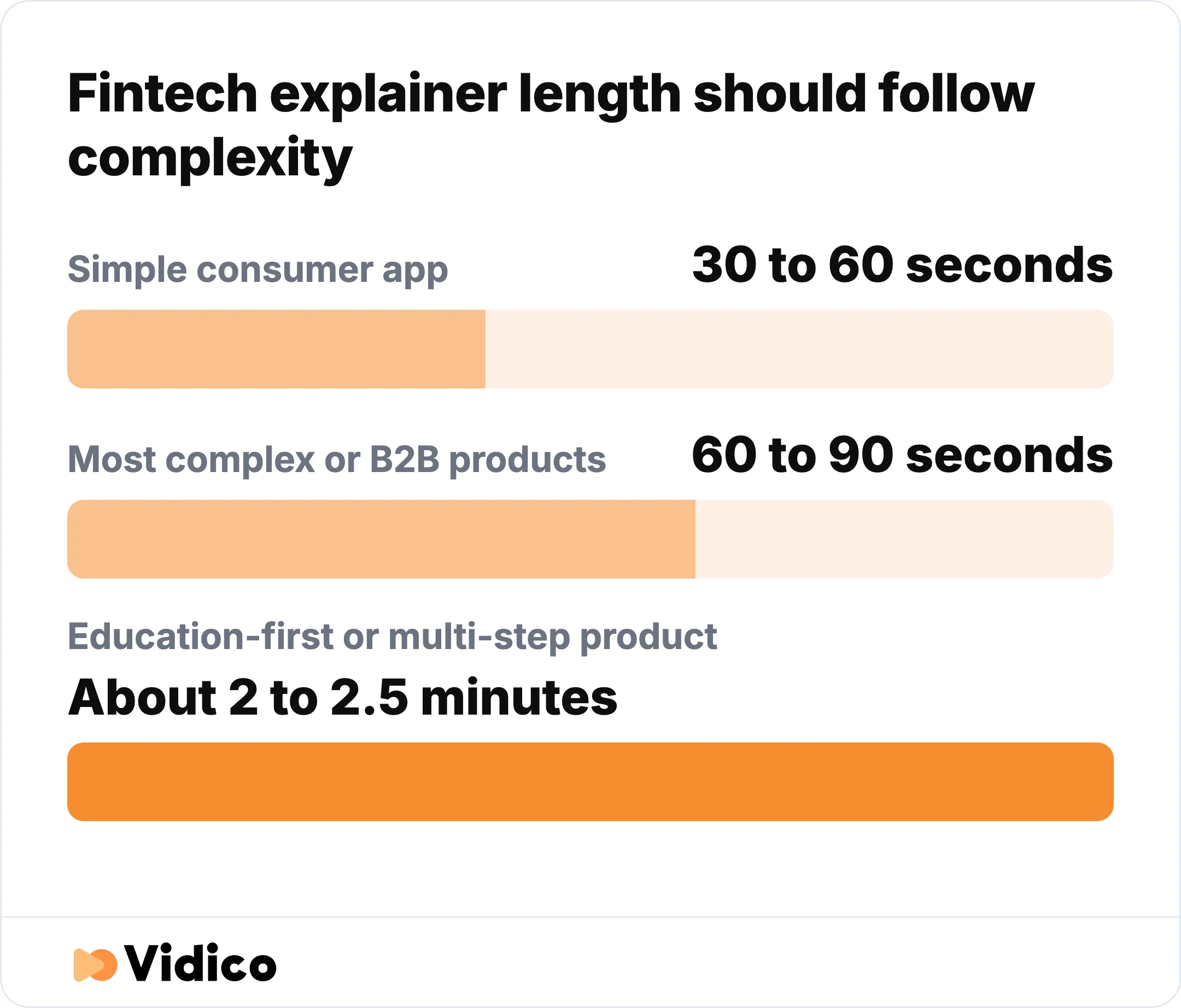 Match fintech explainer length to complexity: 30 to 60 seconds for a simple consumer app, 60 to 90 seconds for most B2B products, and about two to two and a half minutes for an education-first product.