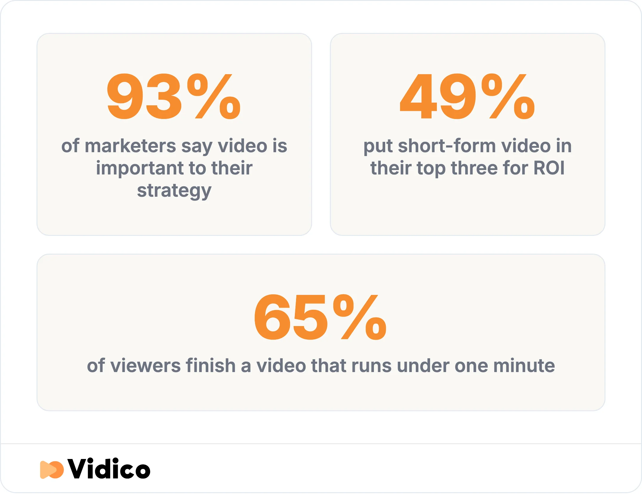 93% of marketers say video is important to their strategy, 49% put short-form video in their top three for ROI, and 65% of viewers finish a video that runs under one minute. 