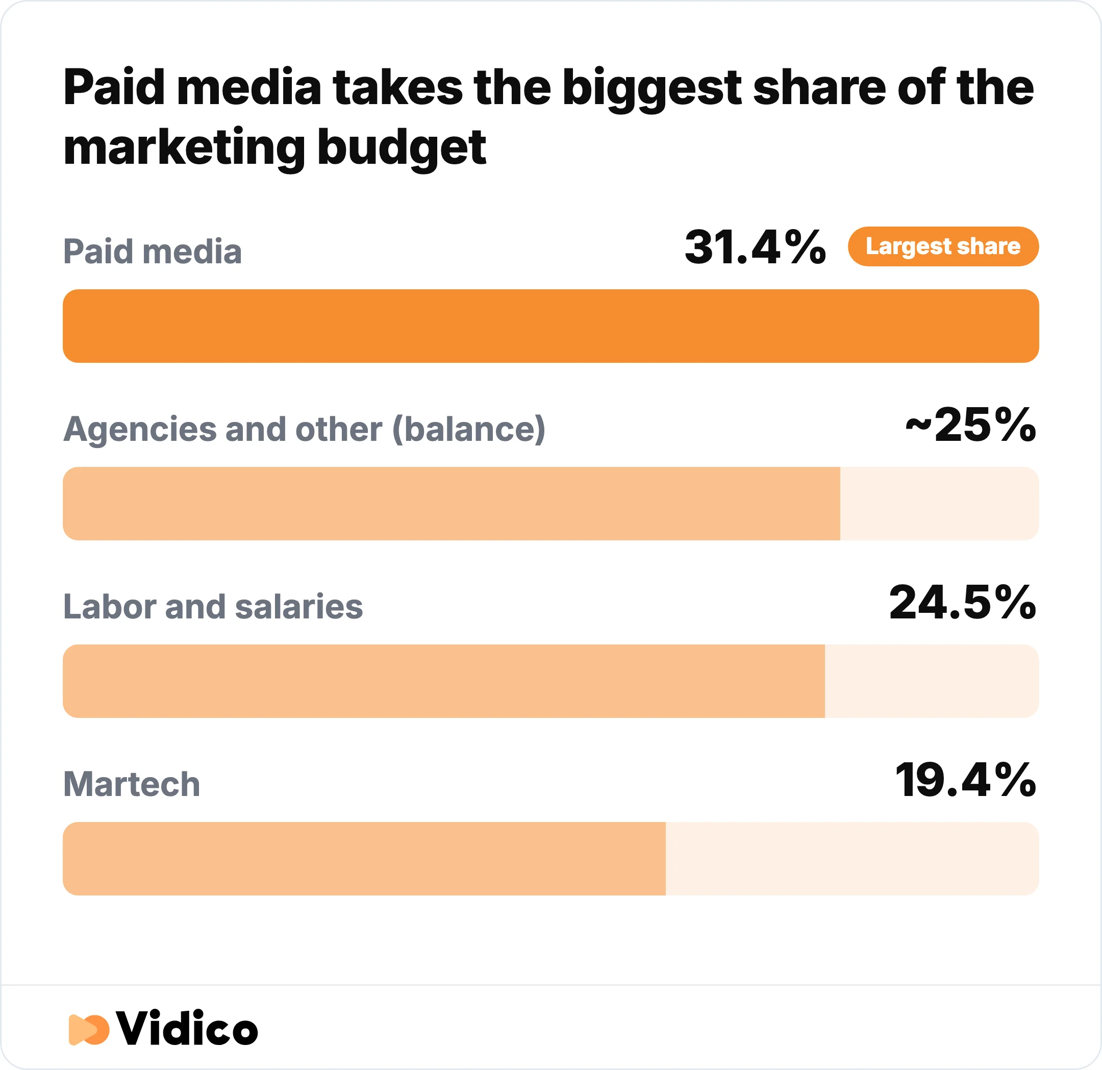 Paid media takes the largest share of the marketing budget at 31.4%, followed by labor at 24.5% and martech at 19.4%, with agencies and other making up the balance. 