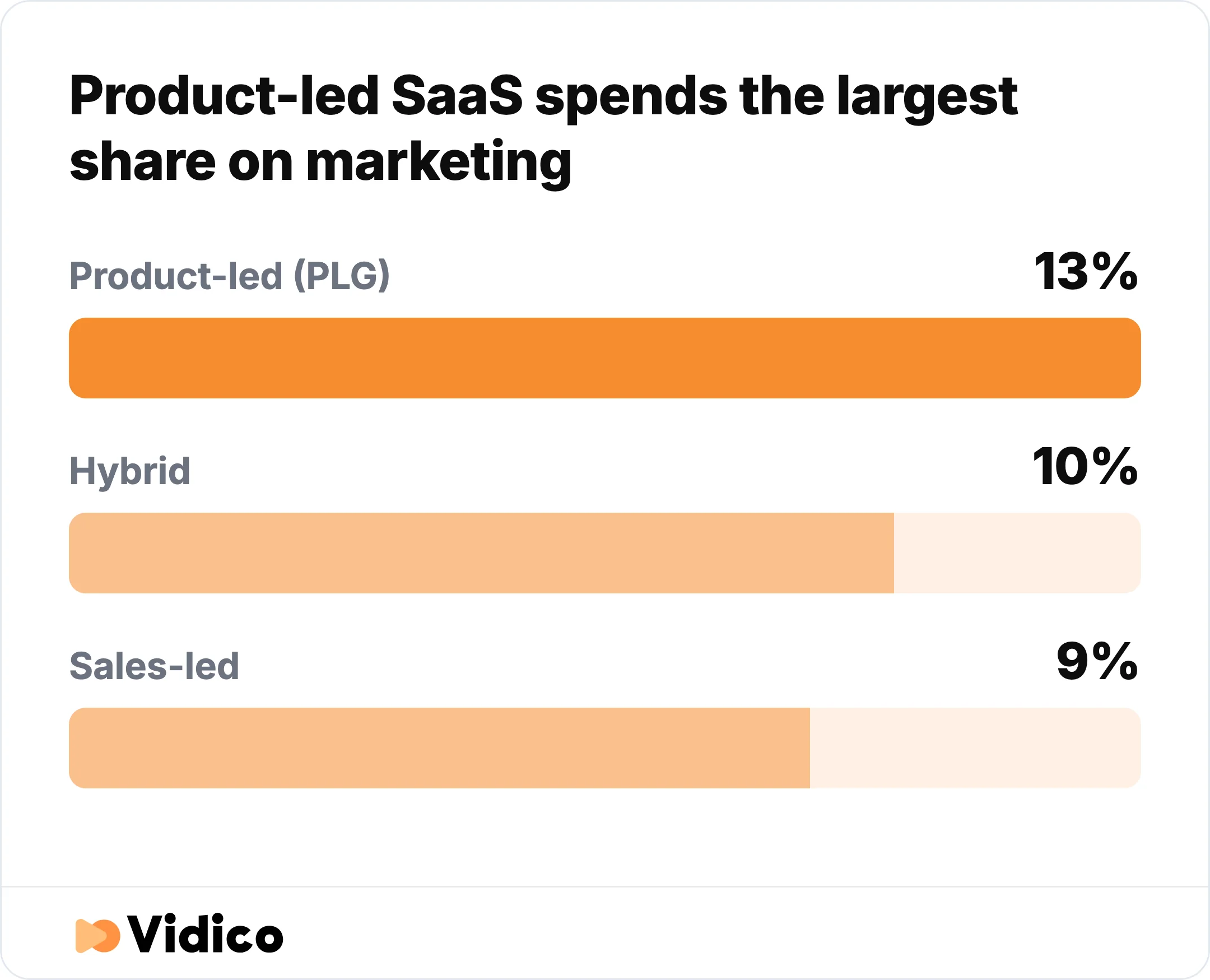 Product-led SaaS companies spend 13% of revenue on marketing, against 10% for hybrid and 9% for sales-led companies. 