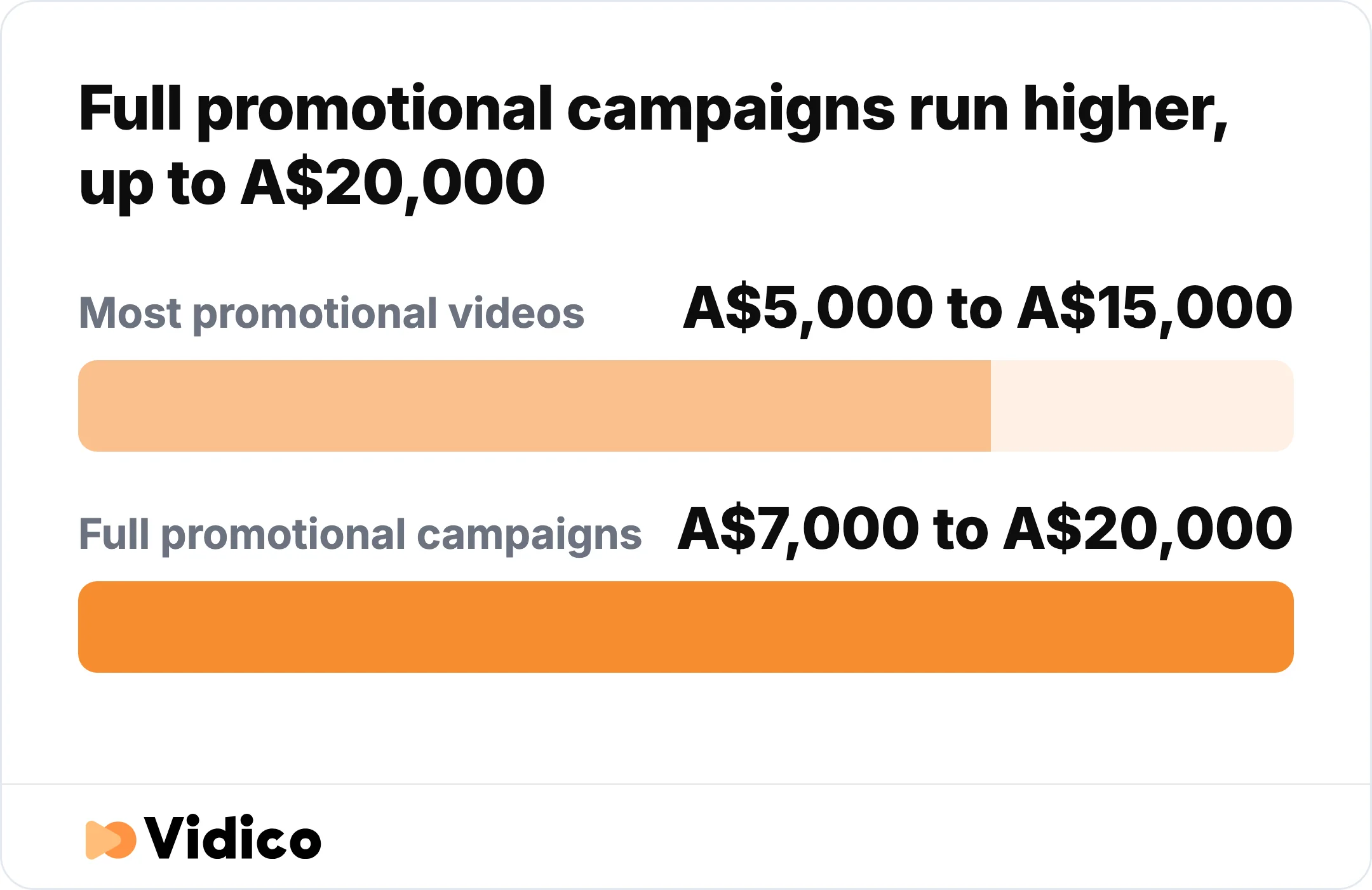 Most promotional videos in Australia cost A$5,000 to A$15,000, and full promotional campaigns run A$7,000 to A$20,000.