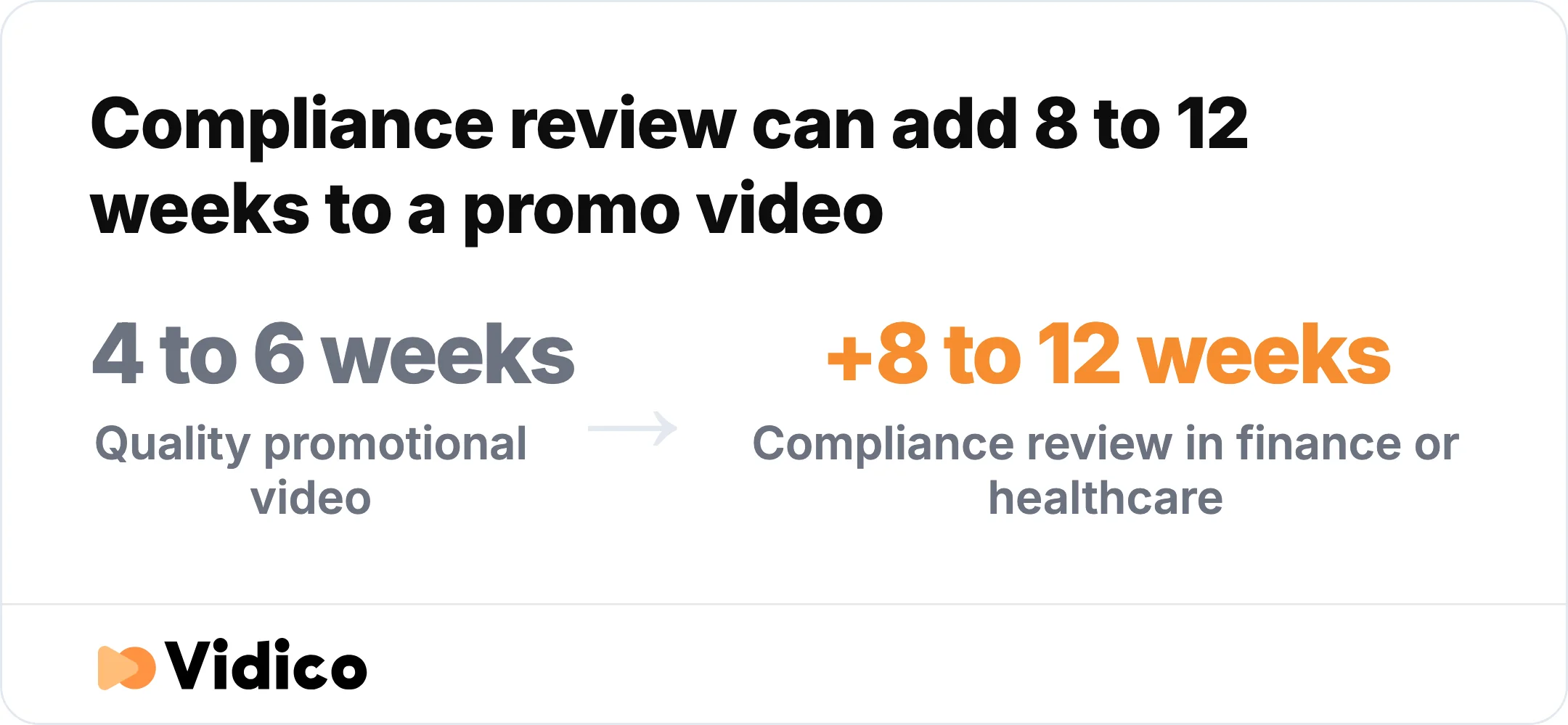 A quality promotional video needs four to six weeks, and regulated industries like finance or healthcare add another eight to twelve weeks for compliance review.