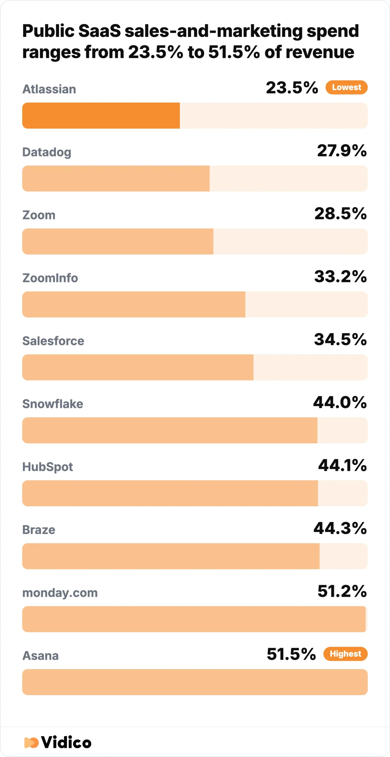 Among 10 public SaaS companies, sales and marketing ranges from 23.5% of revenue at Atlassian to 51.5% at Asana in the latest fiscal year. 
