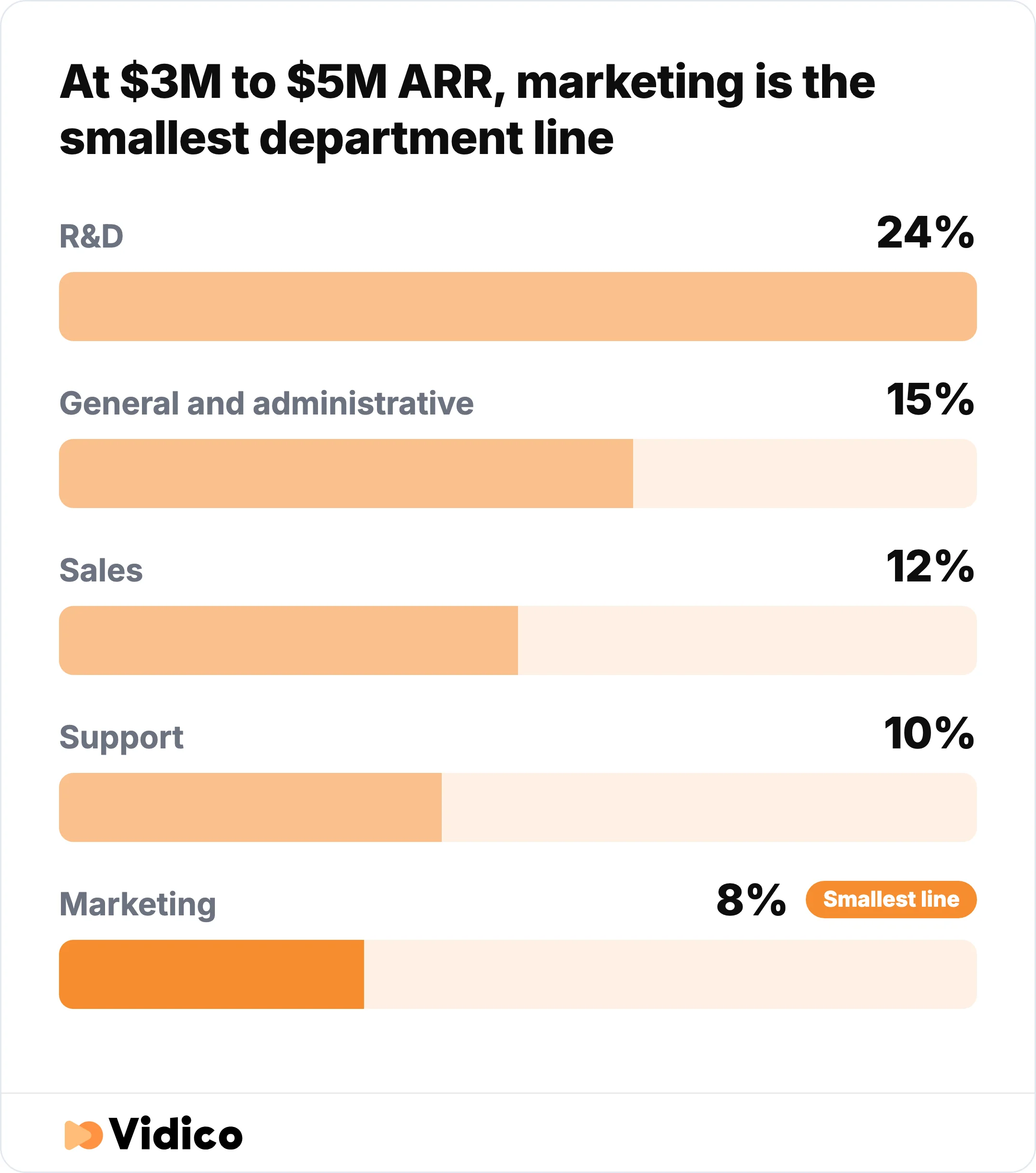 At $3M to $5M ARR, marketing is the smallest department line at 8% of ARR, behind R&D at 24%. 