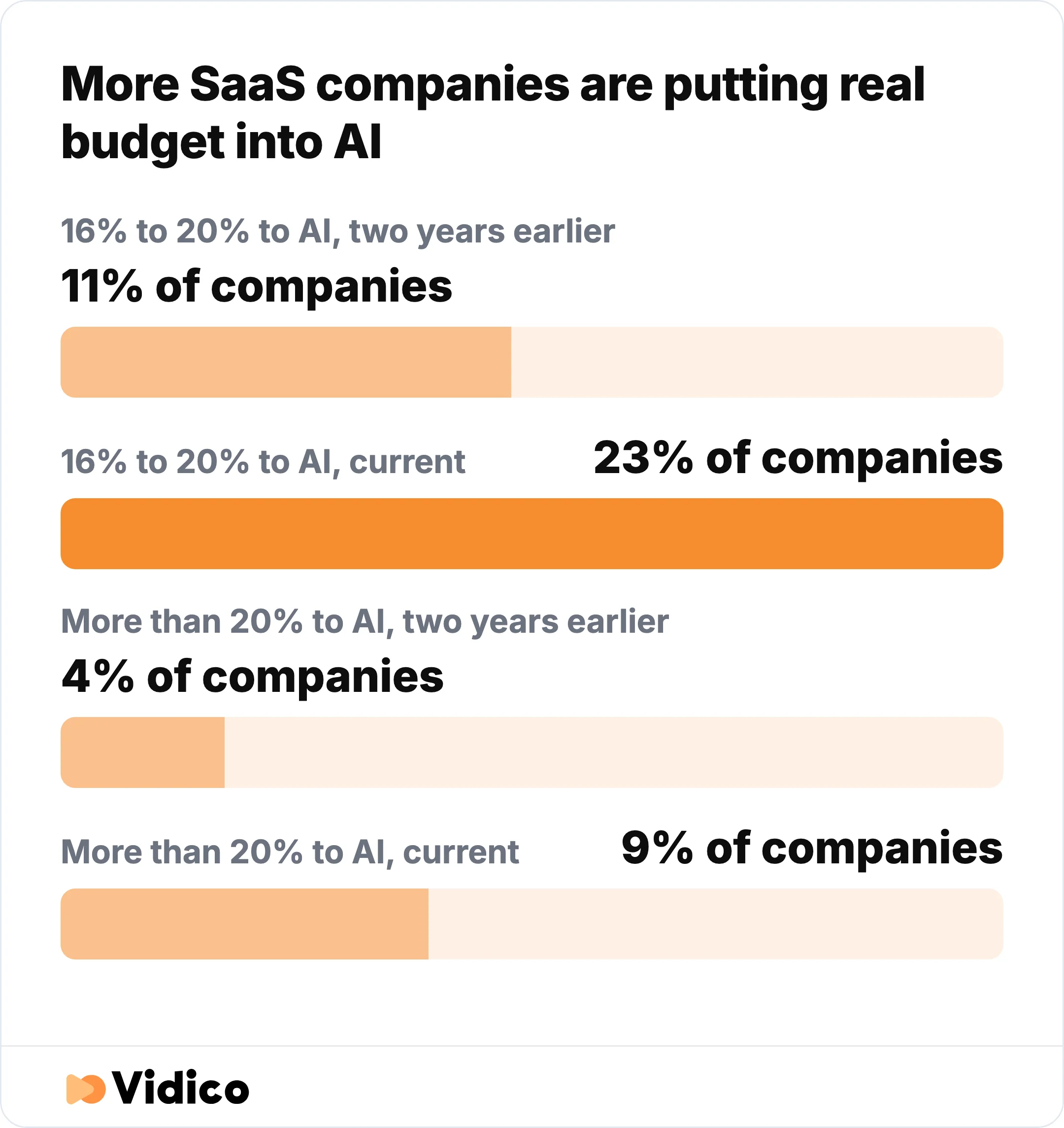 The share of SaaS companies putting 16% to 20% of the marketing budget into AI rose from 11% to 23% in two years, and the share putting in more than 20% rose from 4% to 9%. 