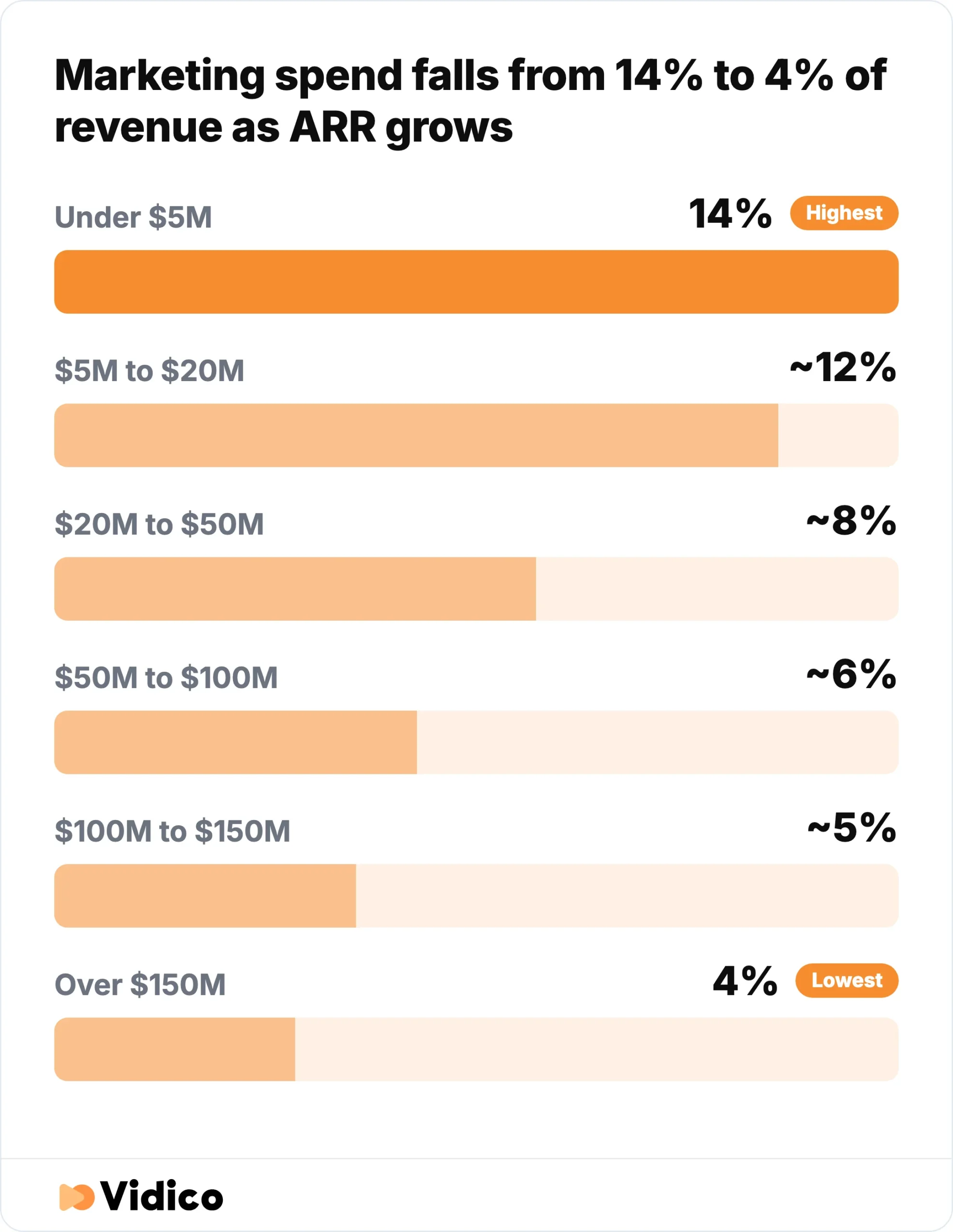 Marketing spend falls from 14% of revenue under $5M ARR to 4% over $150M ARR, even as dollar budgets rise. 