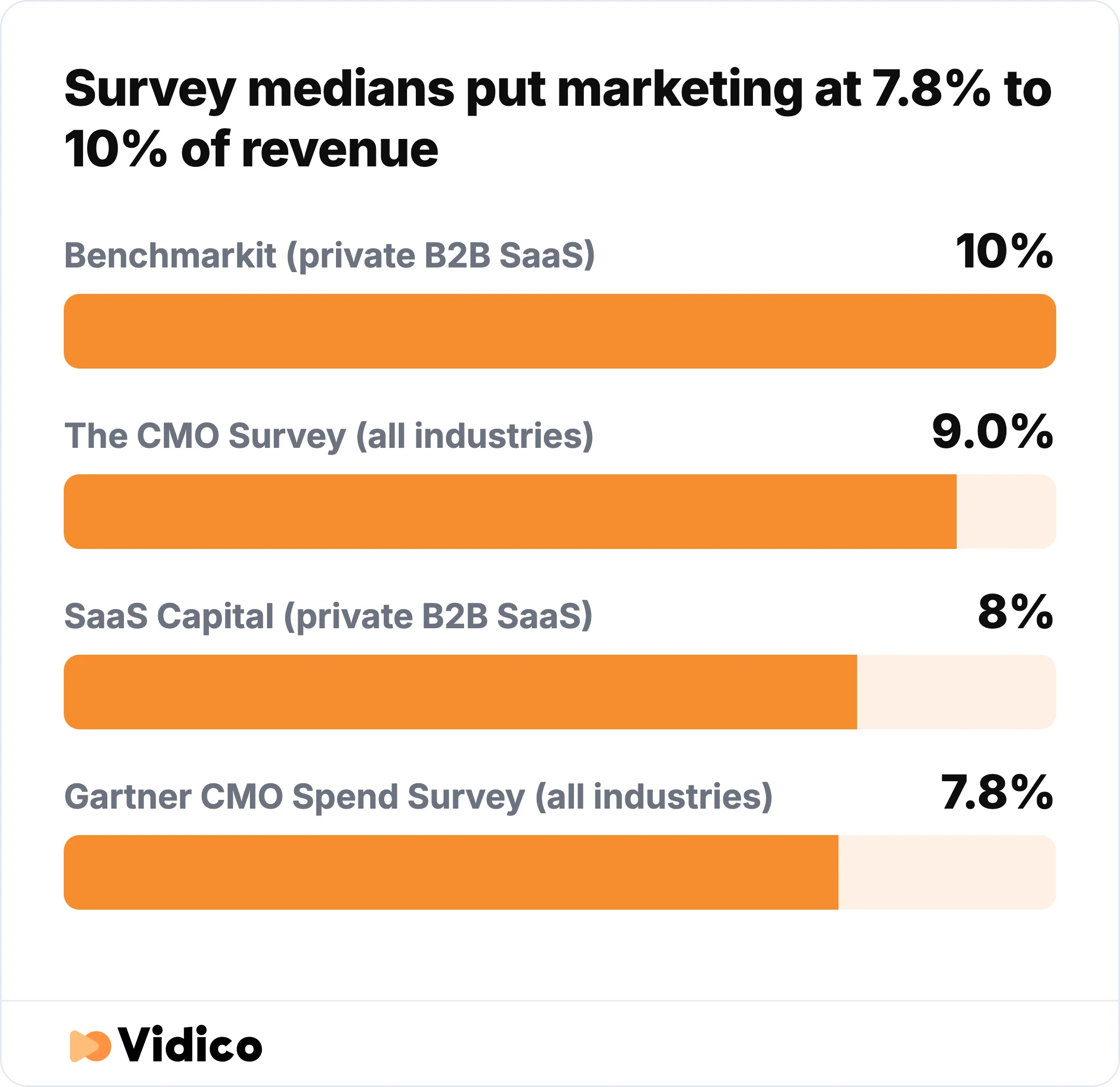 The major surveys put marketing at 7.8% to 10% of revenue, with the two private B2B SaaS surveys at 8% and 10%. 