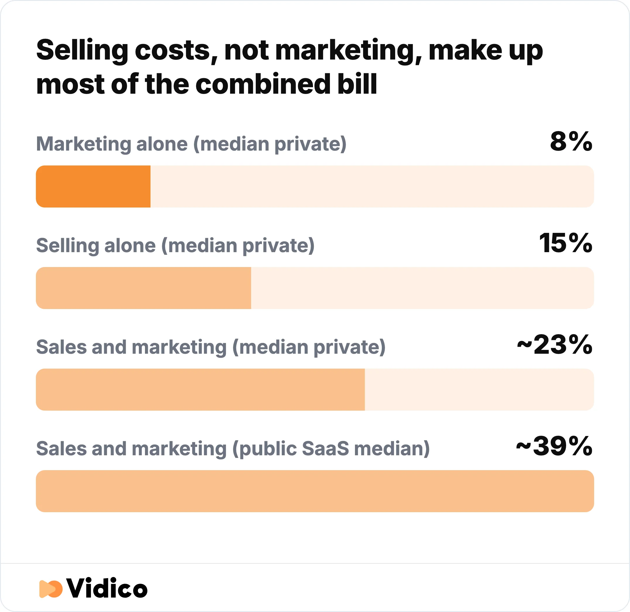Marketing (8%) plus selling (15%) totals about 23% of revenue at the median private SaaS company, while the public SaaS median lands near 39%.
